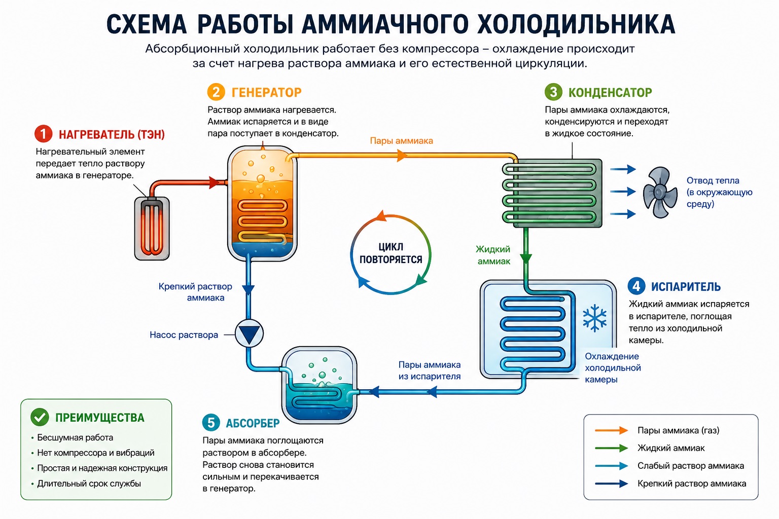 Схема работы аммиачного холодильника